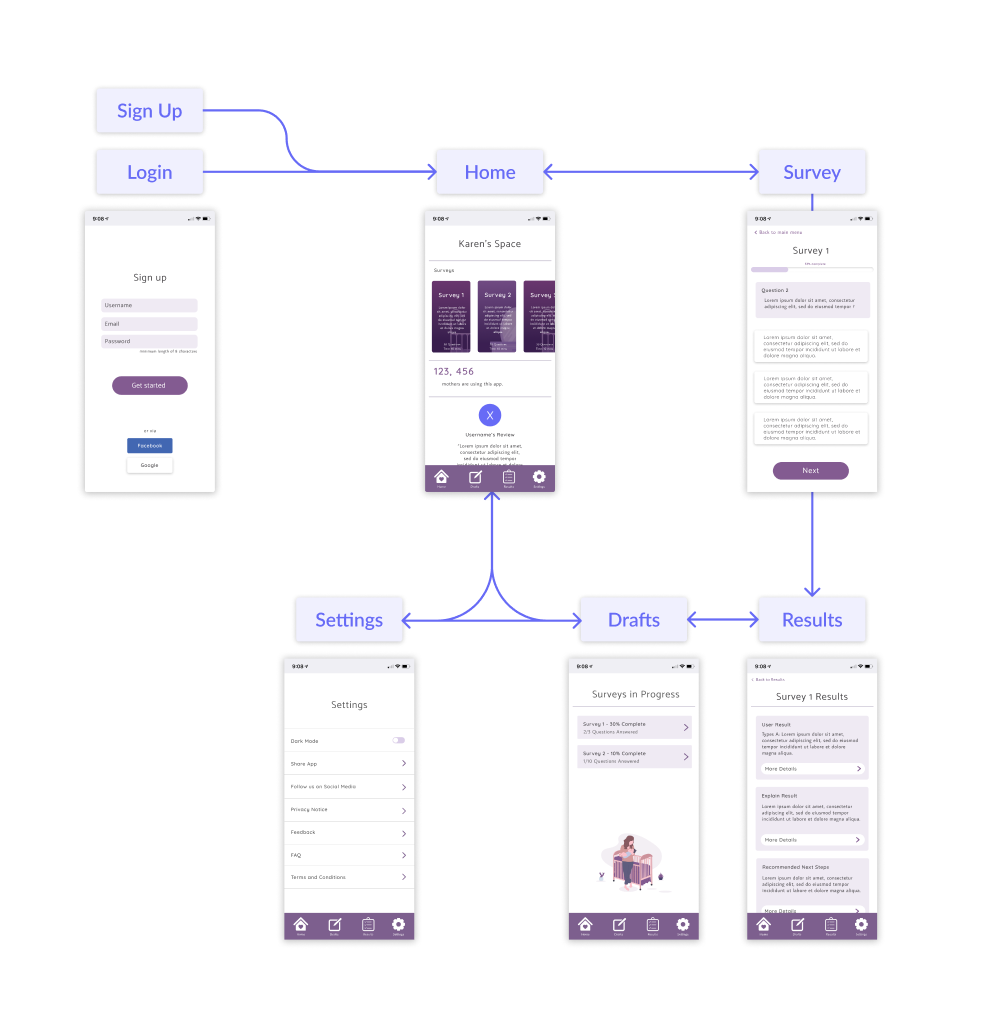Our initial user flow for MomsOverMatter